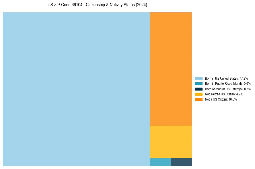 Nativity Treemap for 
