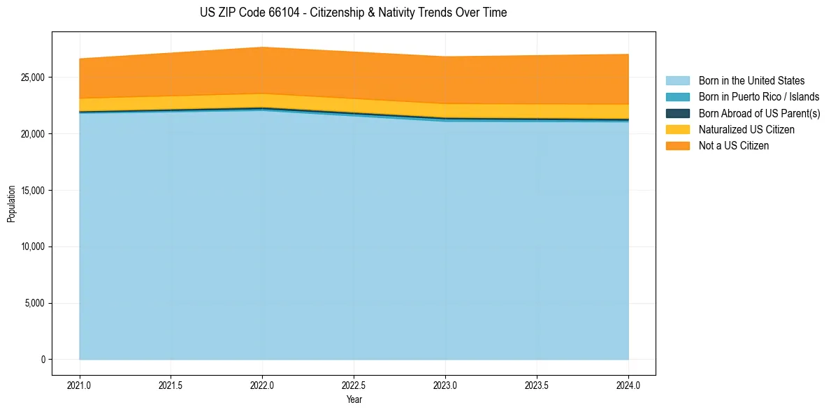 Historical nativity trends for 