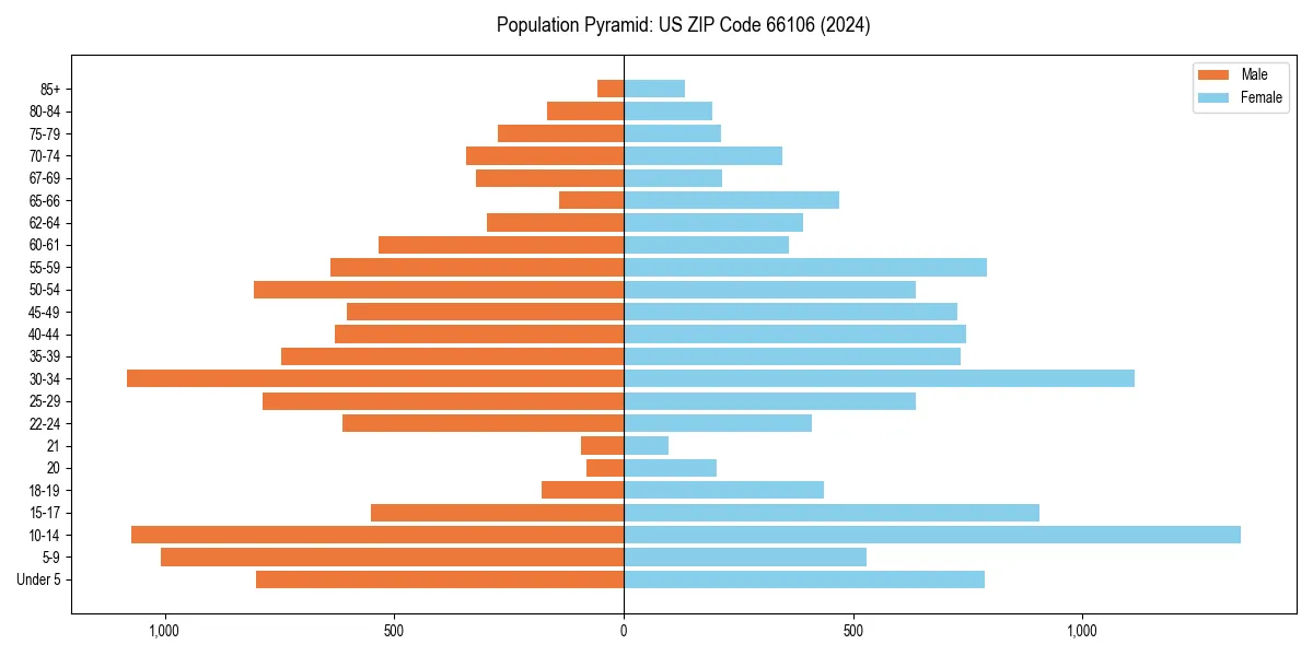 Population pyramid for 