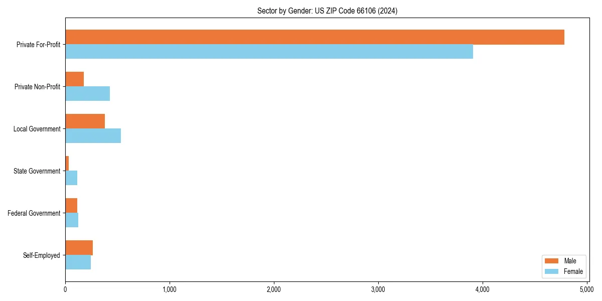 Employment sector breakdown by gender in 