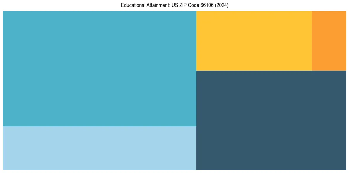 Education Treemap for  in 2024