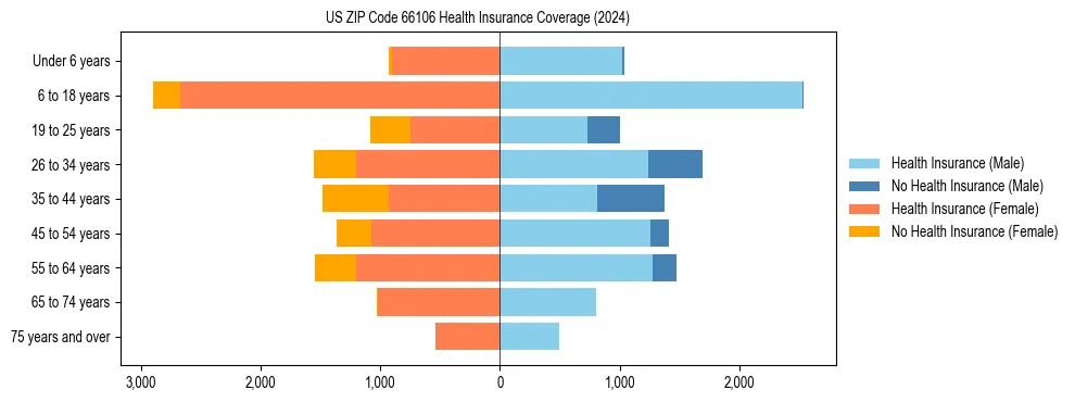 Health insurance pyramid for US ZIP Code 66106