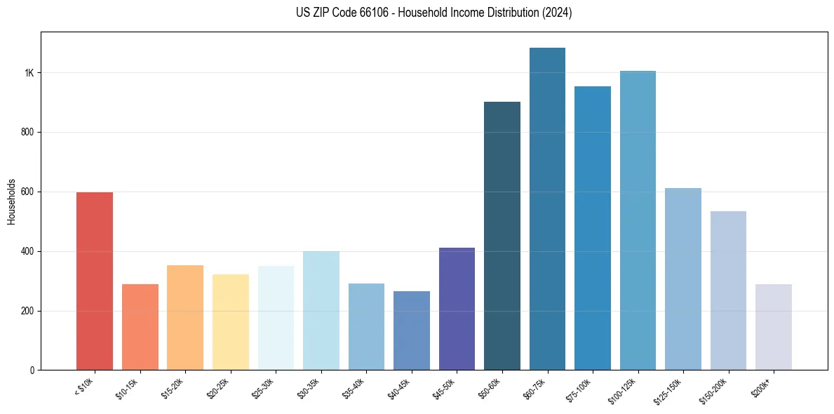 Income Distribution for 