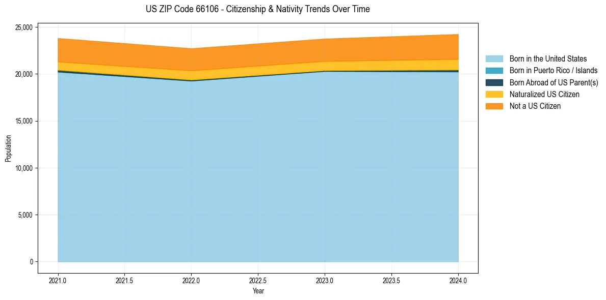 Historical nativity trends for 