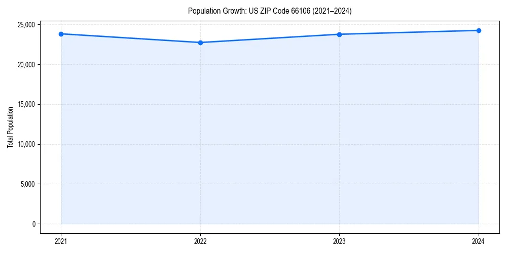Population trends in 