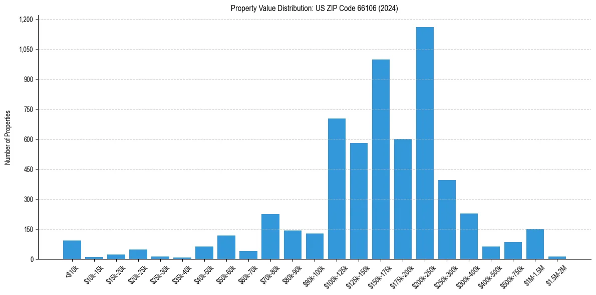 Value Distribution for 
