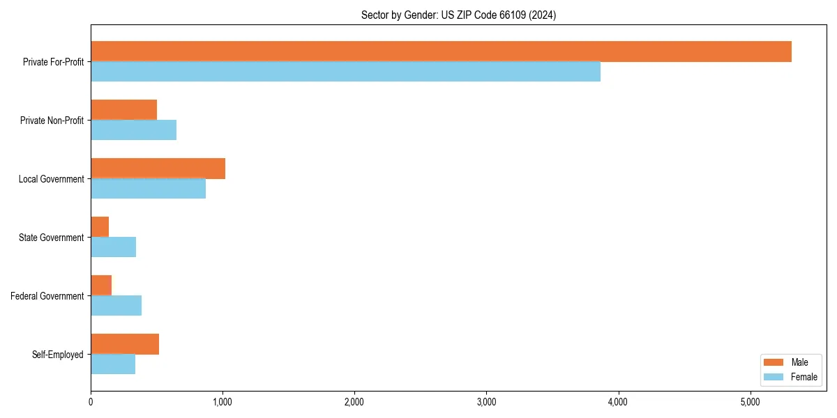 Employment sector breakdown by gender in 
