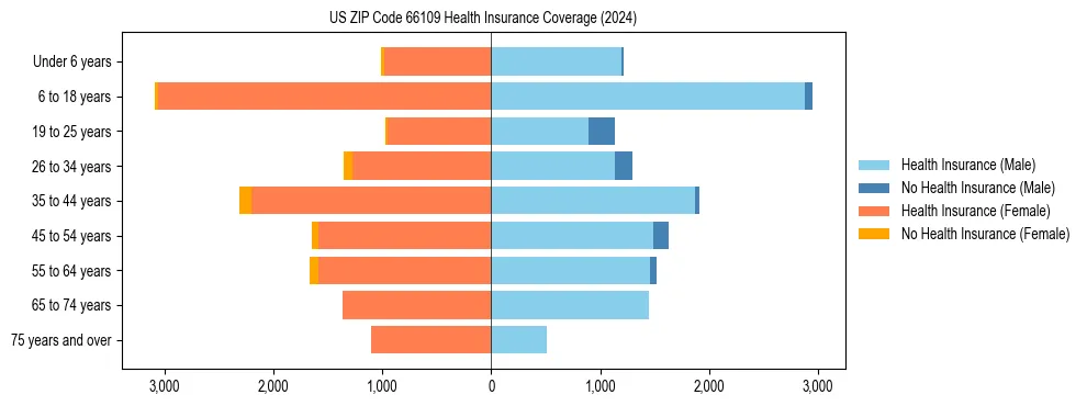 Health insurance pyramid for US ZIP Code 66109