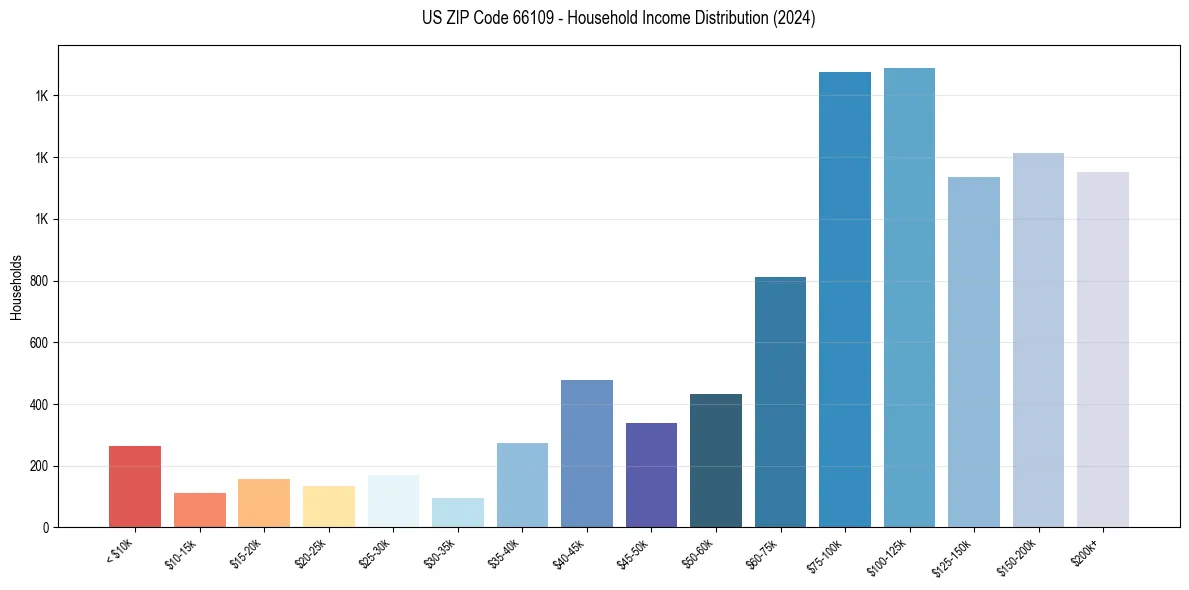 Income Distribution for 