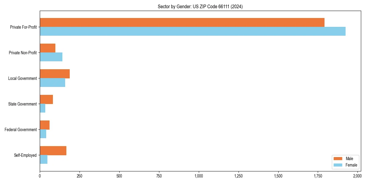 Employment sector breakdown by gender in 