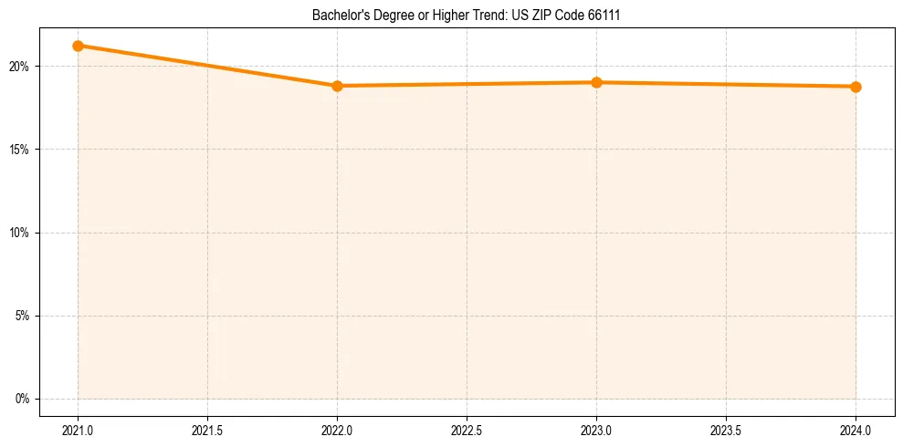 Trend chart showing bachelor degree growth in 