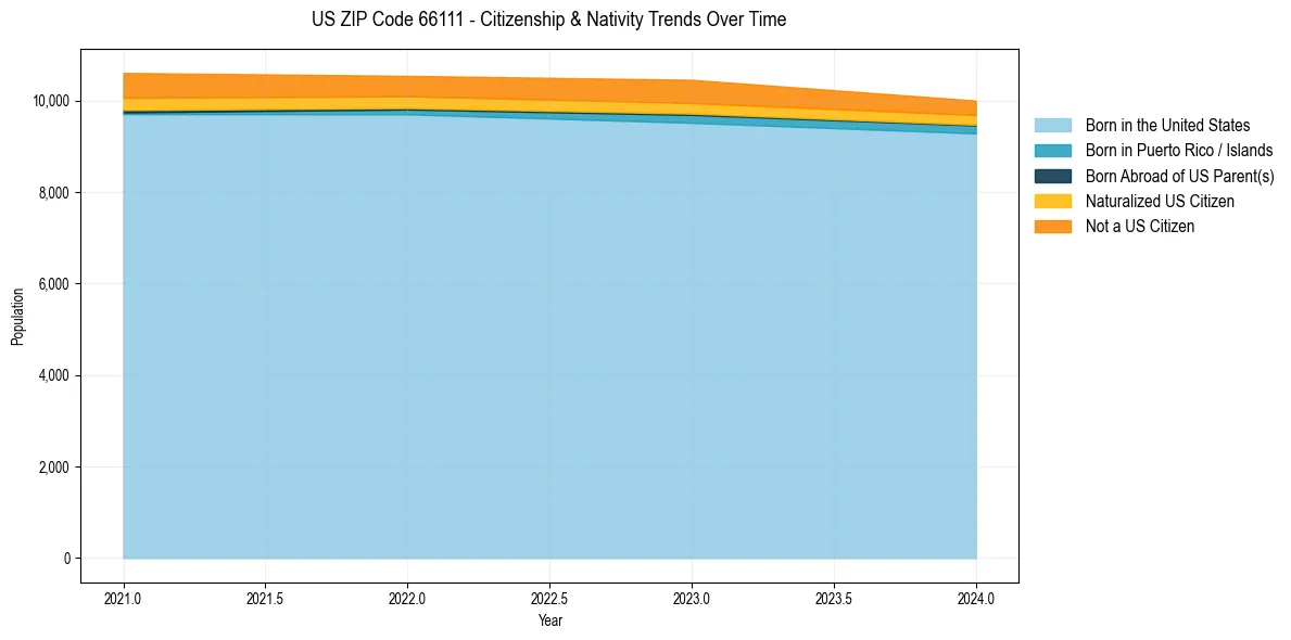 Historical nativity trends for 