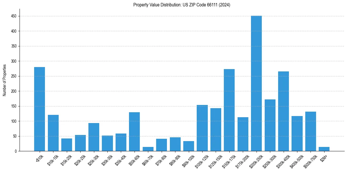 Value Distribution for 