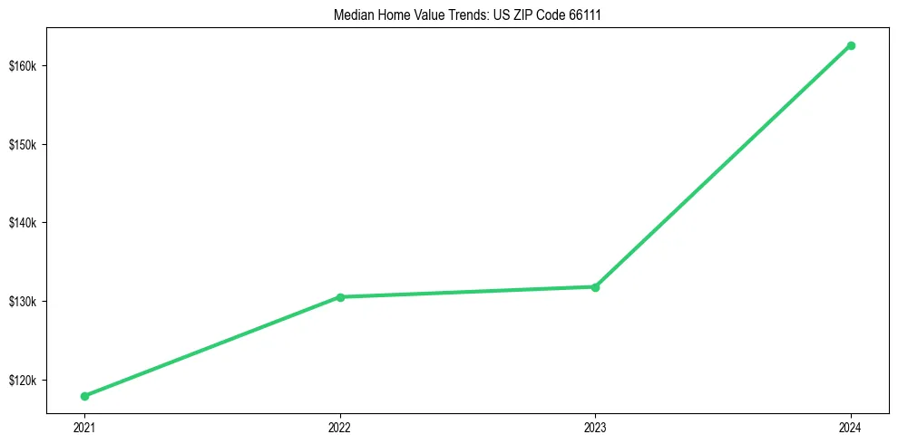 Median property value trends in 