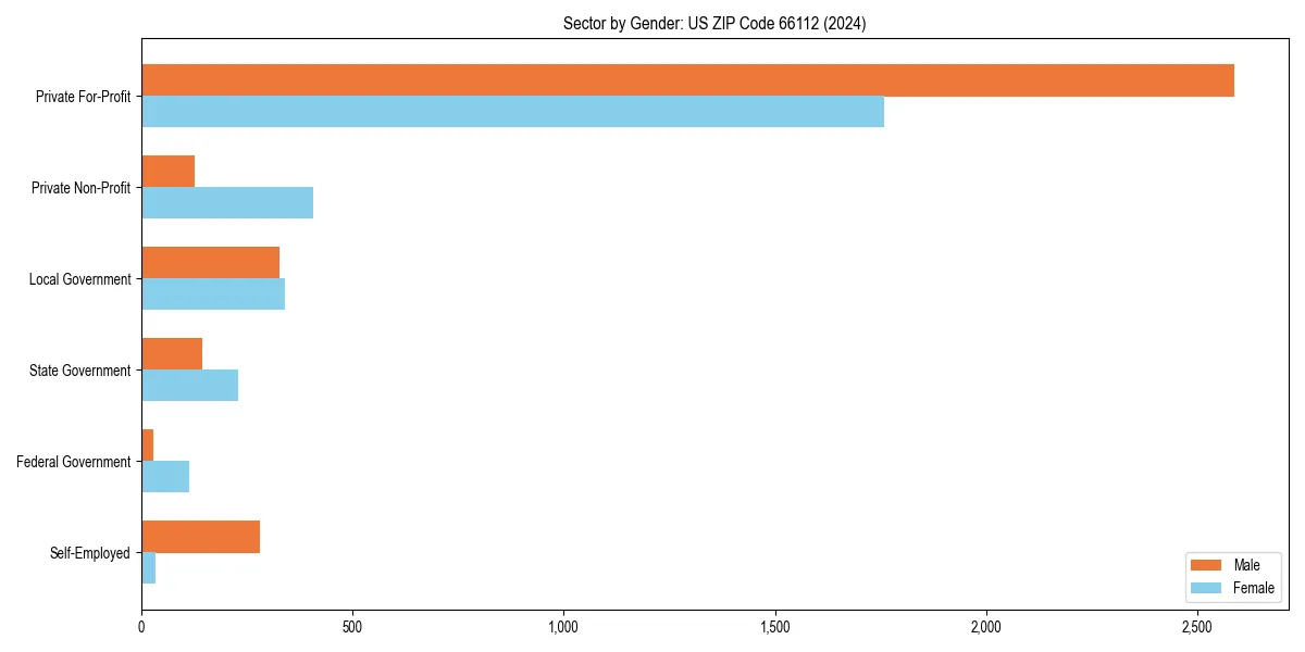 Employment sector breakdown by gender in 