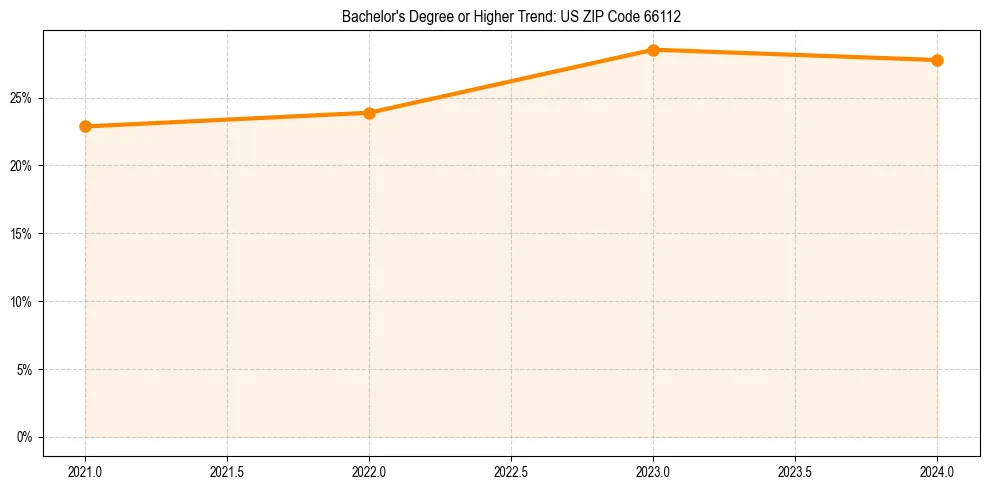Trend chart showing bachelor degree growth in 