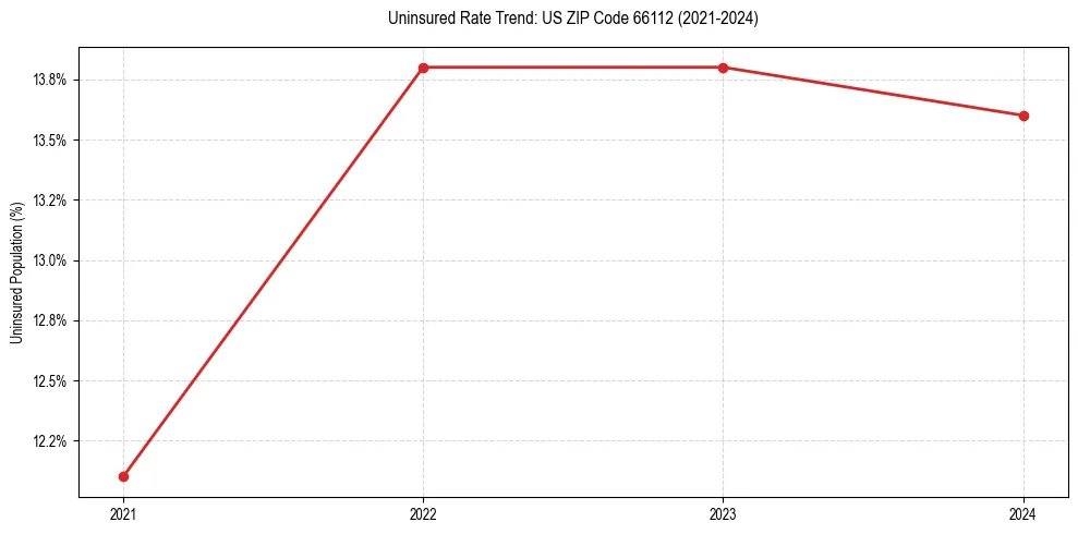 Uninsured trend chart for US ZIP Code 66112