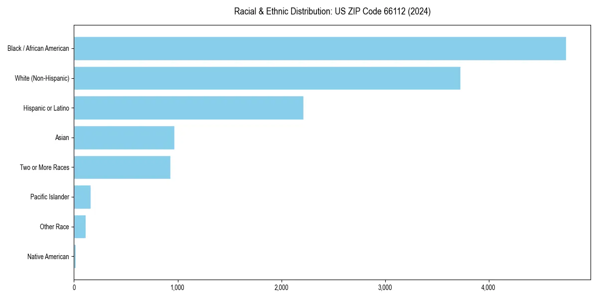 Bar chart showing racial distribution in  for 2024