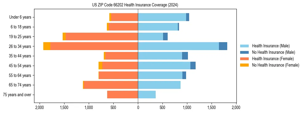 Health insurance pyramid for US ZIP Code 66202