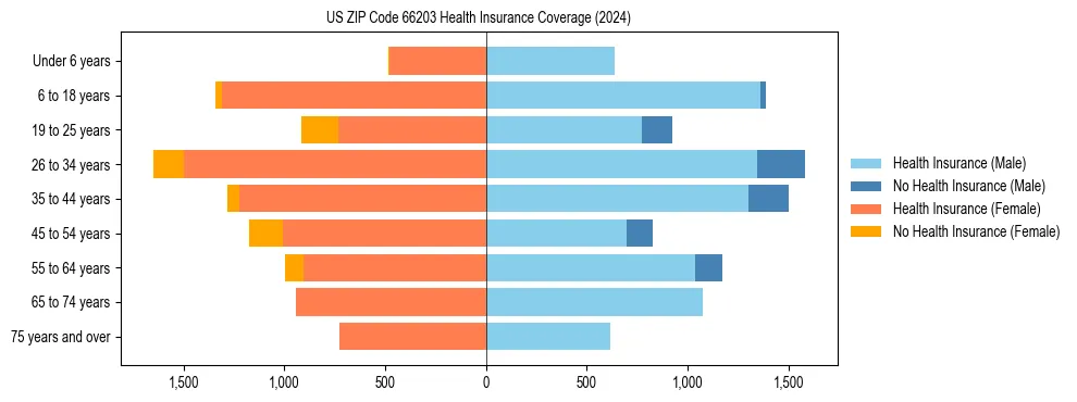 Health insurance pyramid for US ZIP Code 66203