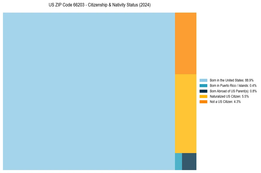 Nativity Treemap for 