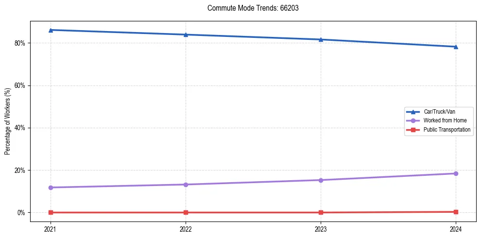 Transportation trends in US ZIP Code 66203