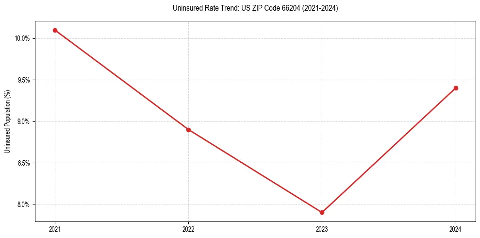 Uninsured trend chart for US ZIP Code 66204