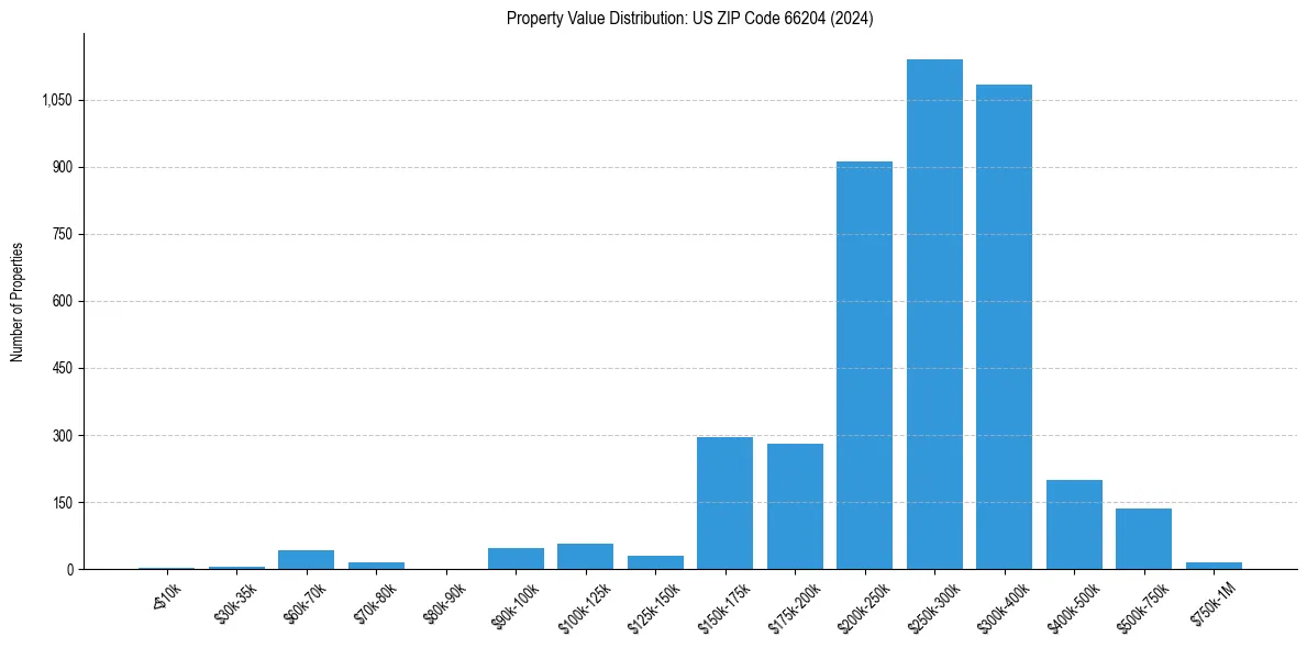 Value Distribution for 