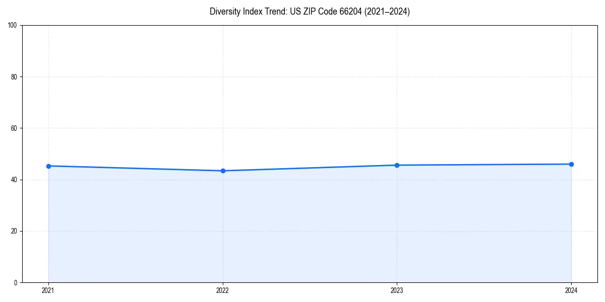 Line chart showing diversity index trends for 