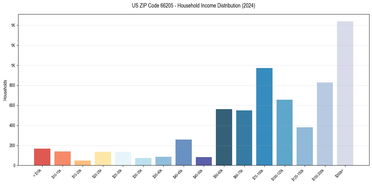 Income Distribution for 