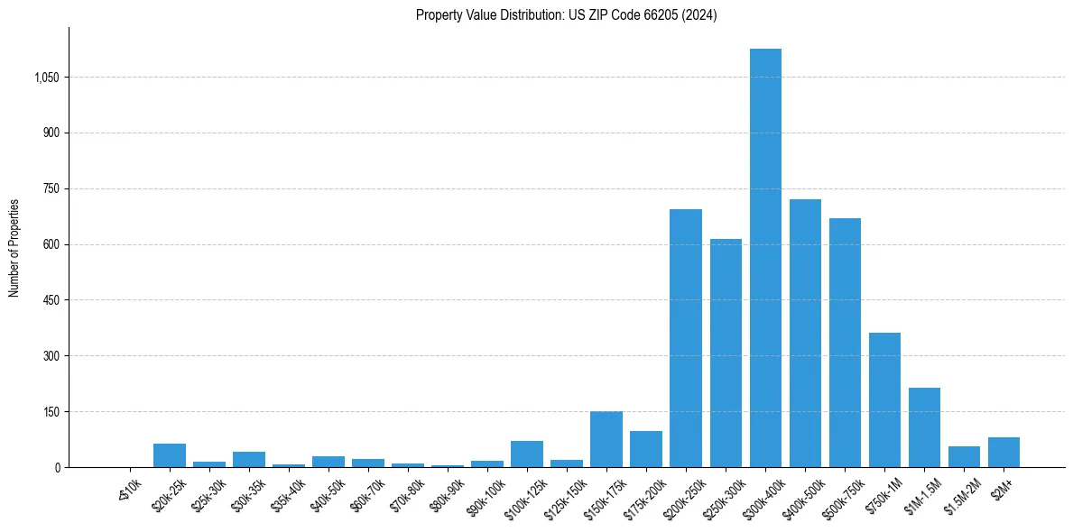 Value Distribution for 