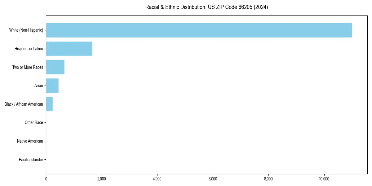 Bar chart showing racial distribution in  for 2024