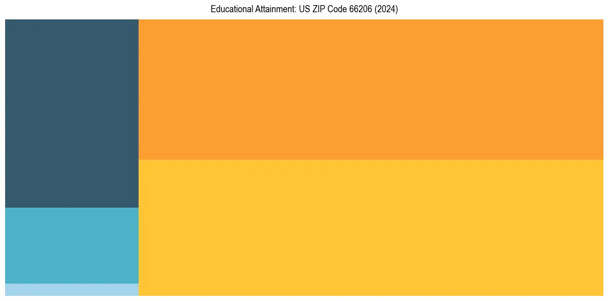 Education Treemap for  in 2024