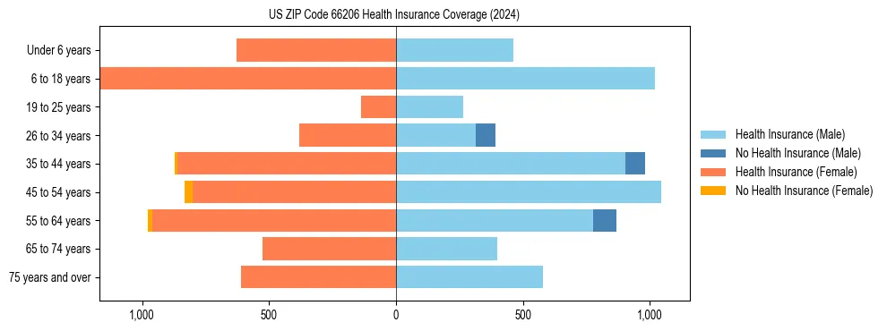 Health insurance pyramid for US ZIP Code 66206