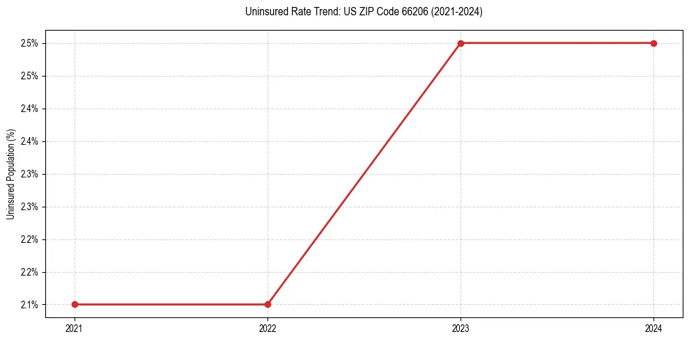 Uninsured trend chart for US ZIP Code 66206