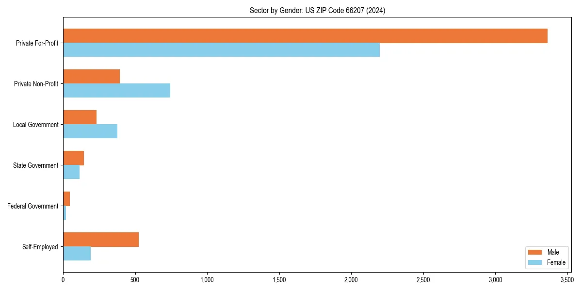 Employment sector breakdown by gender in 