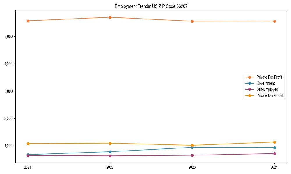 Long-term employment trends in 