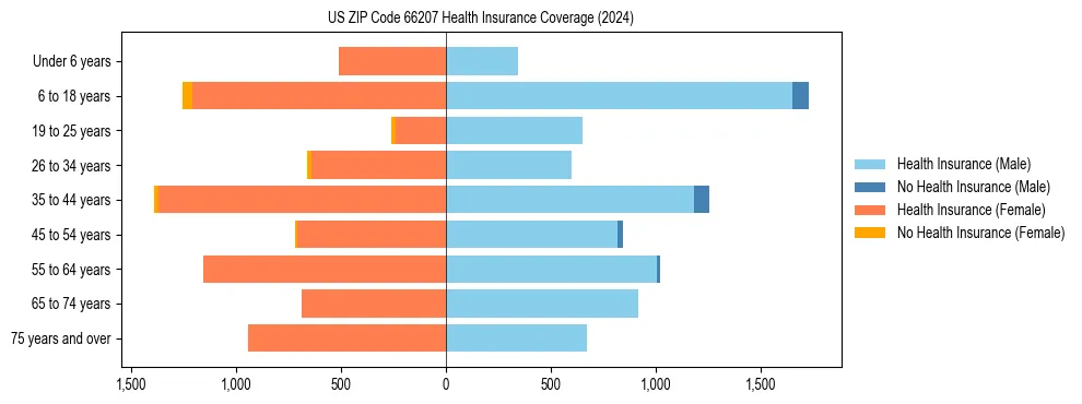 Health insurance pyramid for US ZIP Code 66207