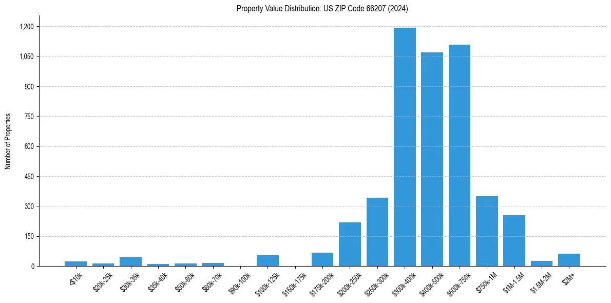 Value Distribution for 