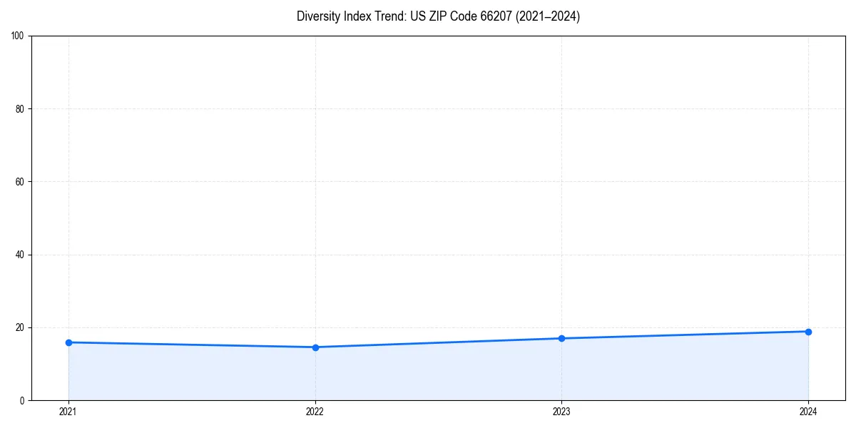 Line chart showing diversity index trends for 