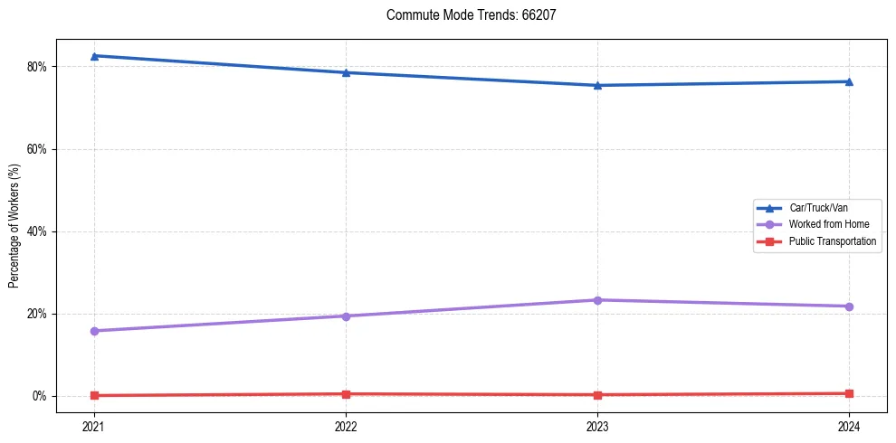 Transportation trends in US ZIP Code 66207