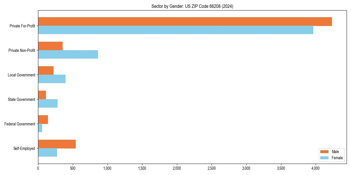 Employment sector breakdown by gender in 