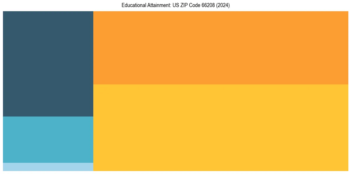 Education Treemap for  in 2024