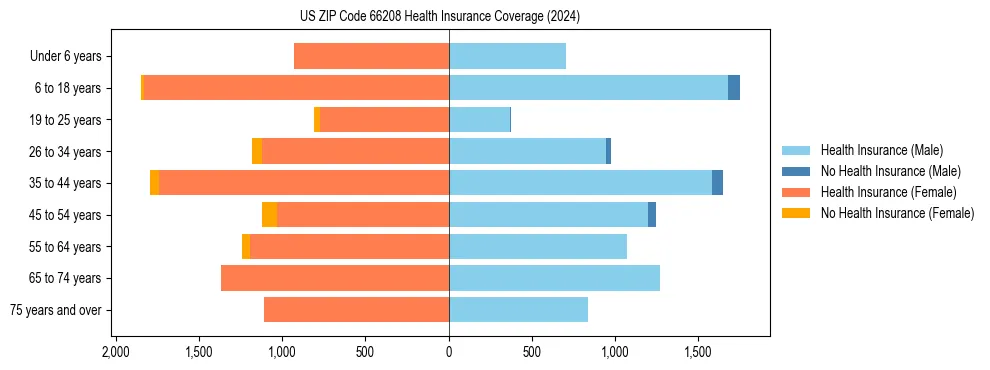 Health insurance pyramid for US ZIP Code 66208