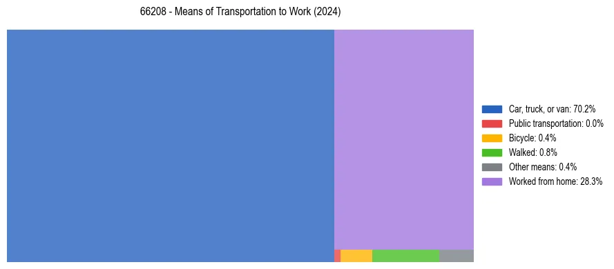 Commute modes in US ZIP Code 66208