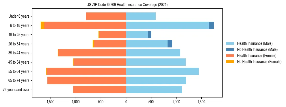 Health insurance pyramid for US ZIP Code 66209