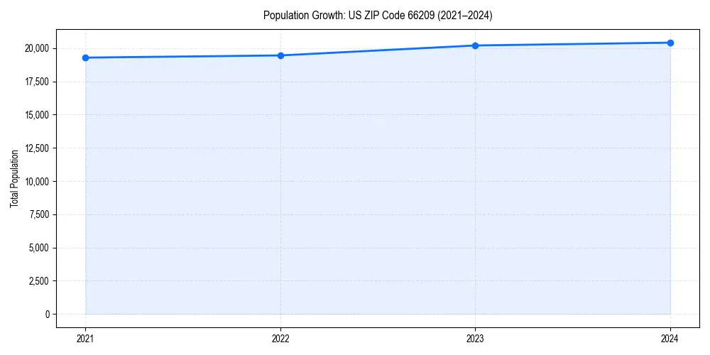 Population trends in 
