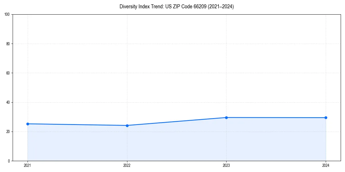 Line chart showing diversity index trends for 