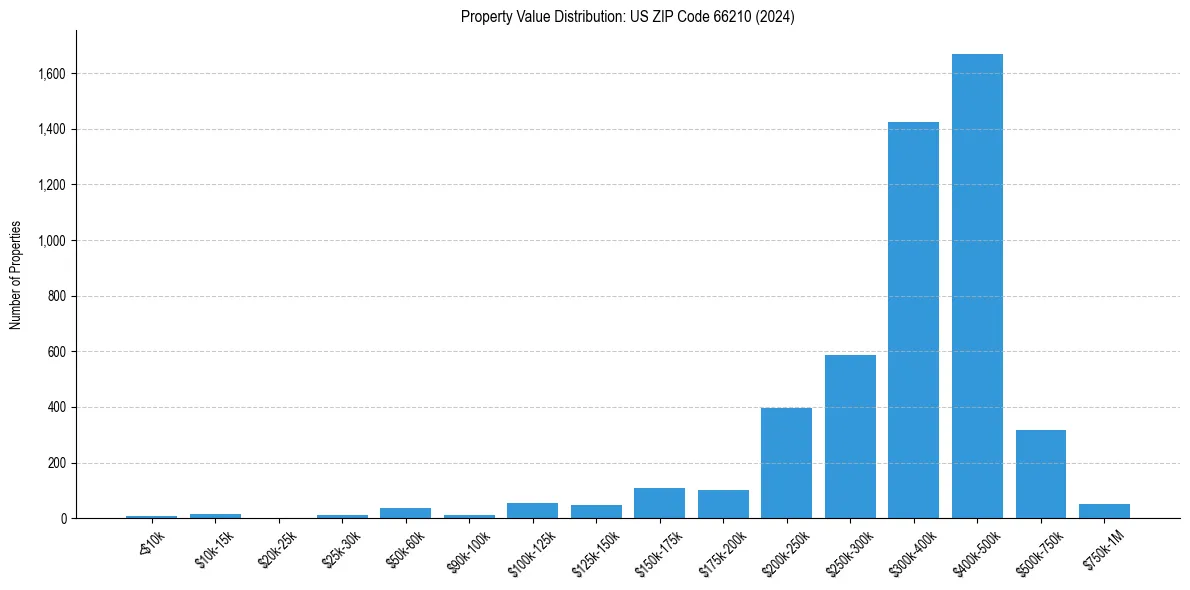 Value Distribution for 
