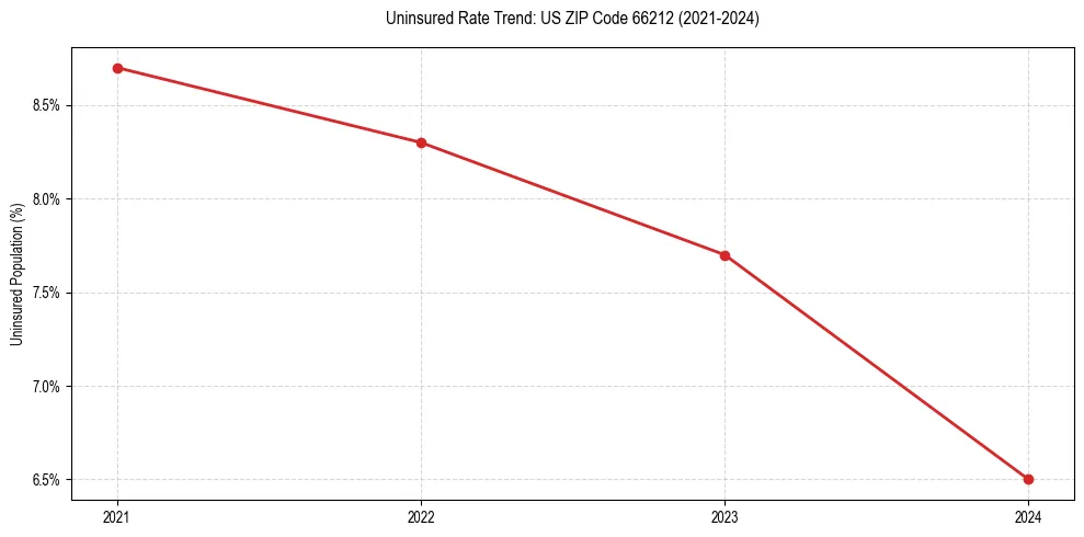 Uninsured trend chart for US ZIP Code 66212